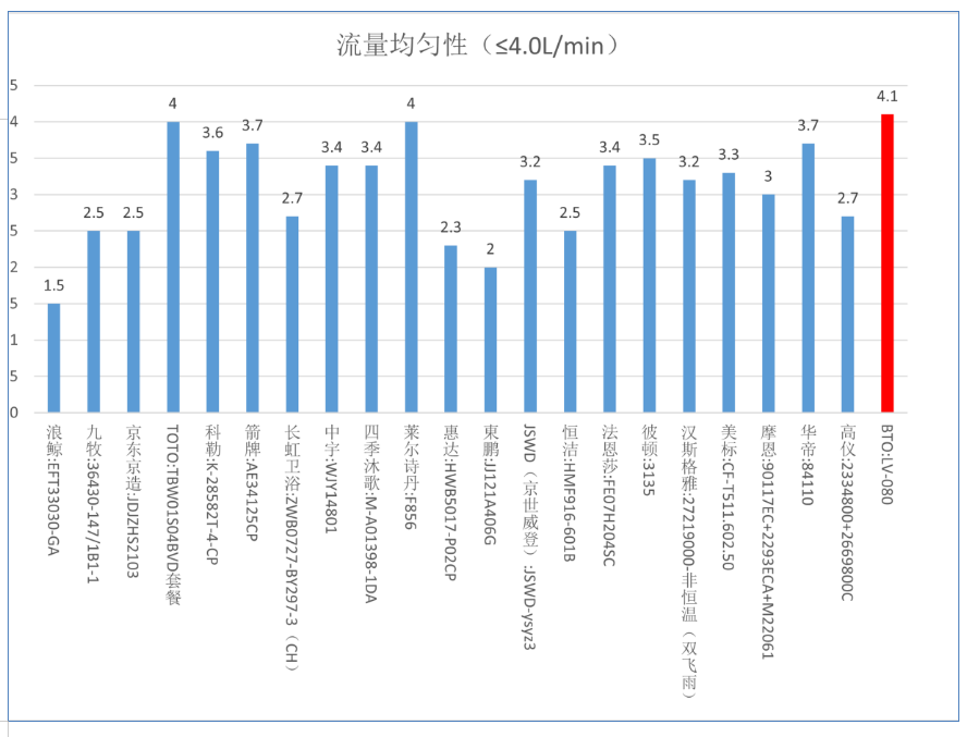 麻将胡了网址中消协发布淋浴用花洒比较试验结果：价格和质量不一定成正比 最贵的“B